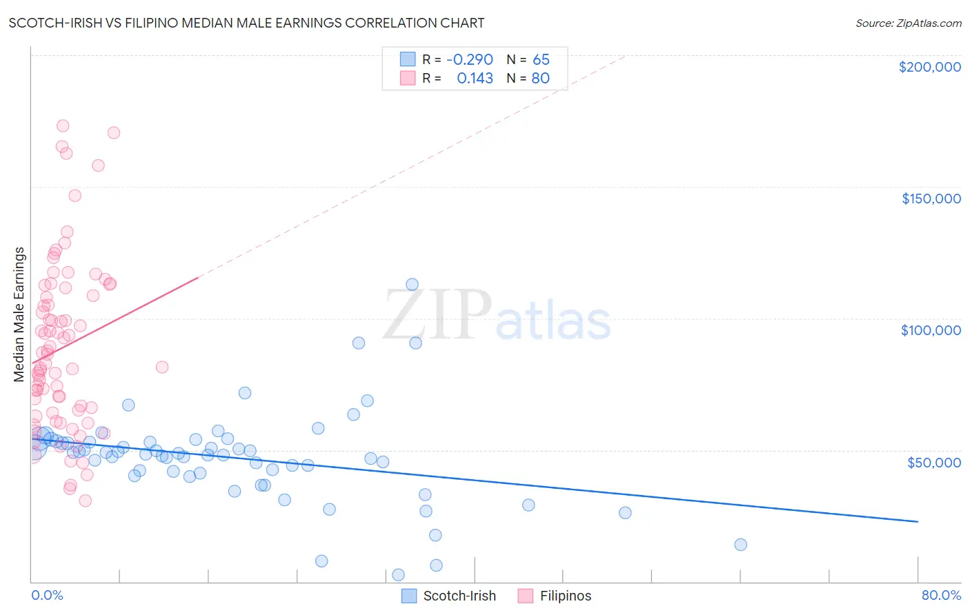 Scotch-Irish vs Filipino Median Male Earnings