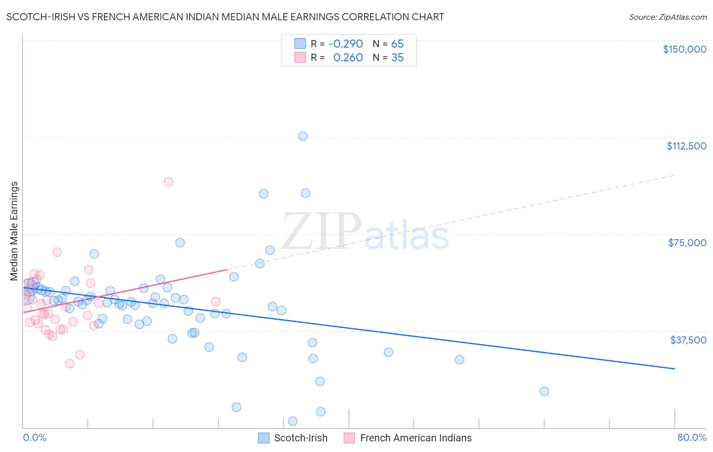 Scotch-Irish vs French American Indian Median Male Earnings
