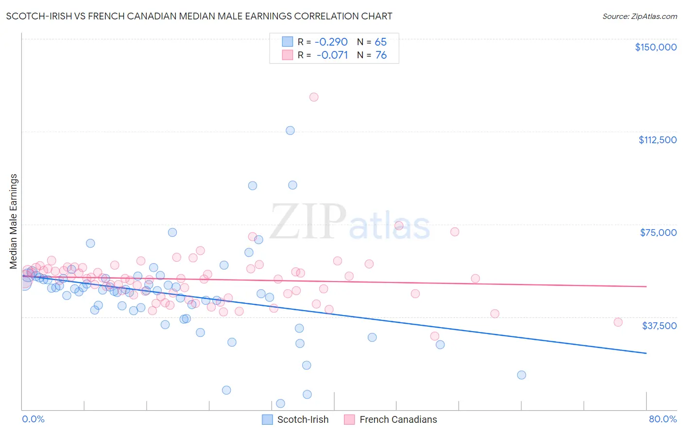 Scotch-Irish vs French Canadian Median Male Earnings