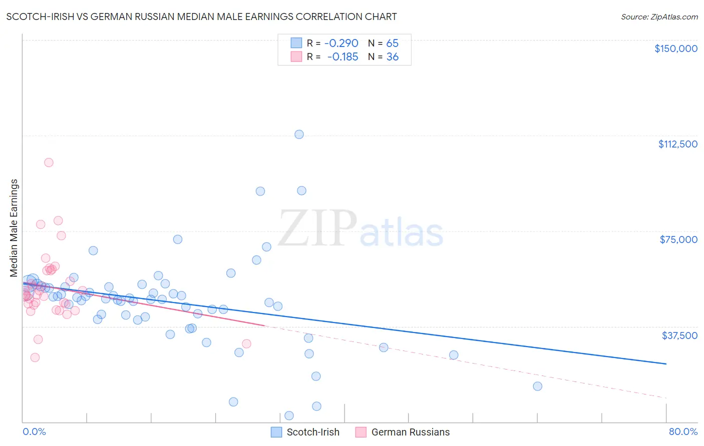 Scotch-Irish vs German Russian Median Male Earnings