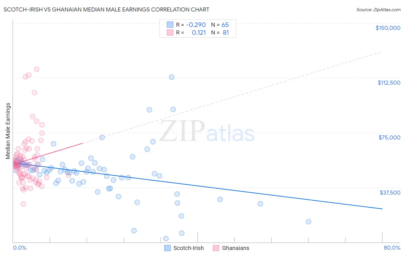 Scotch-Irish vs Ghanaian Median Male Earnings