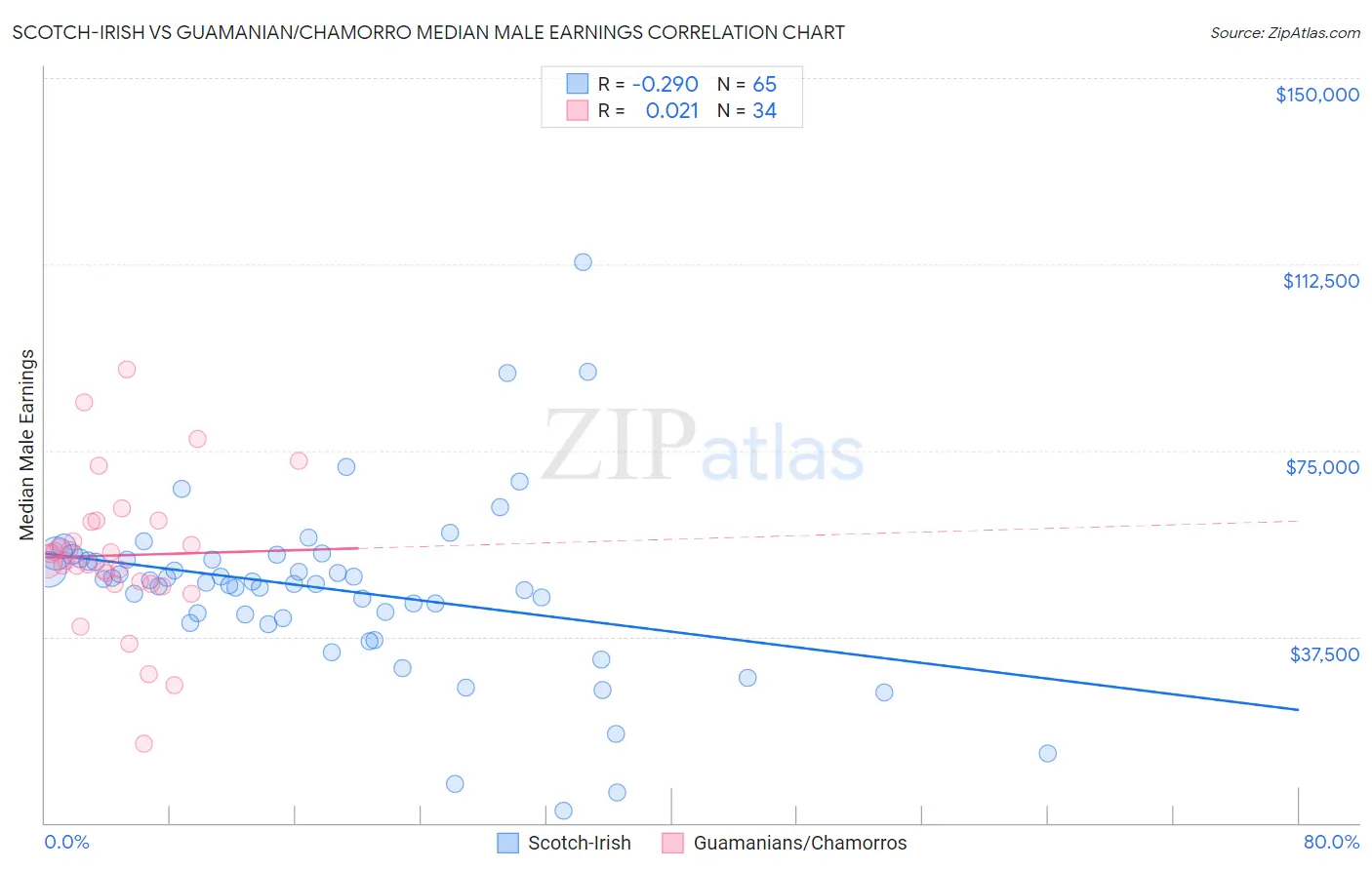 Scotch-Irish vs Guamanian/Chamorro Median Male Earnings