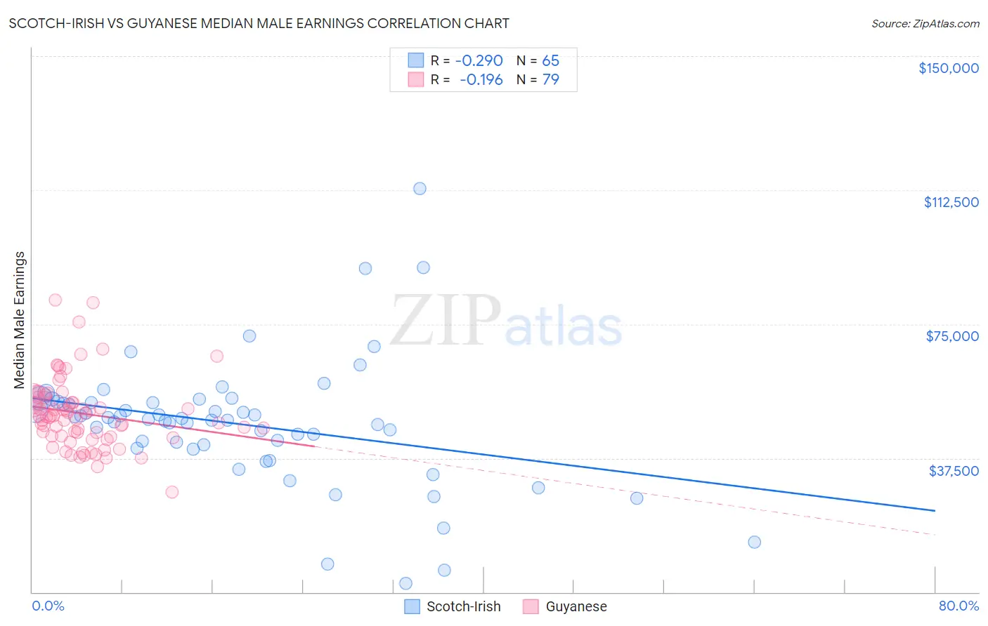 Scotch-Irish vs Guyanese Median Male Earnings