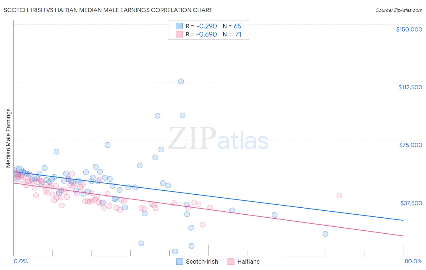 Scotch-Irish vs Haitian Median Male Earnings