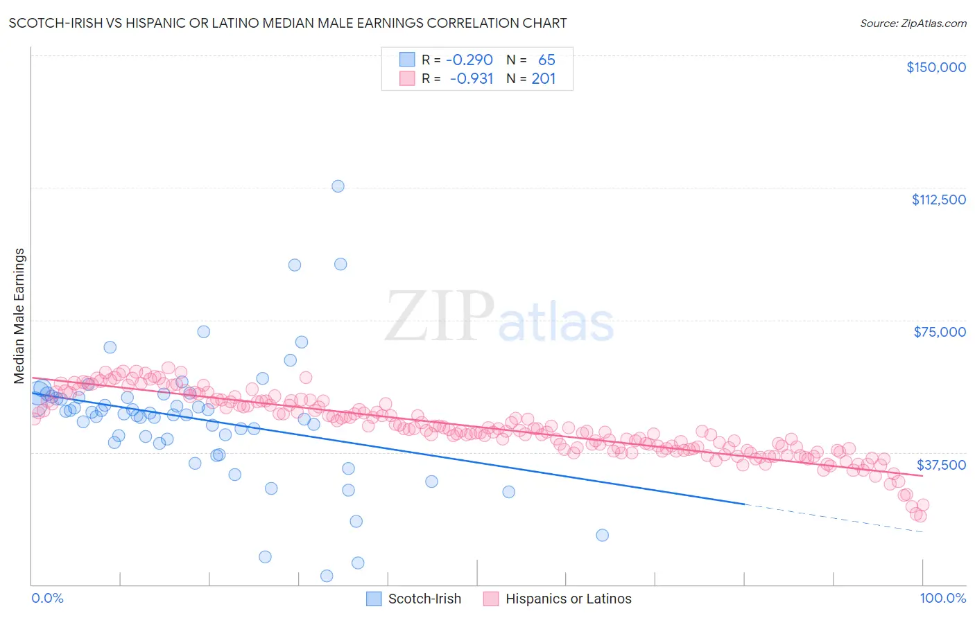 Scotch-Irish vs Hispanic or Latino Median Male Earnings