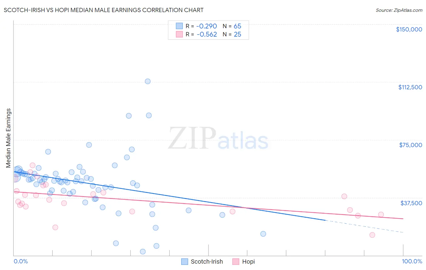 Scotch-Irish vs Hopi Median Male Earnings