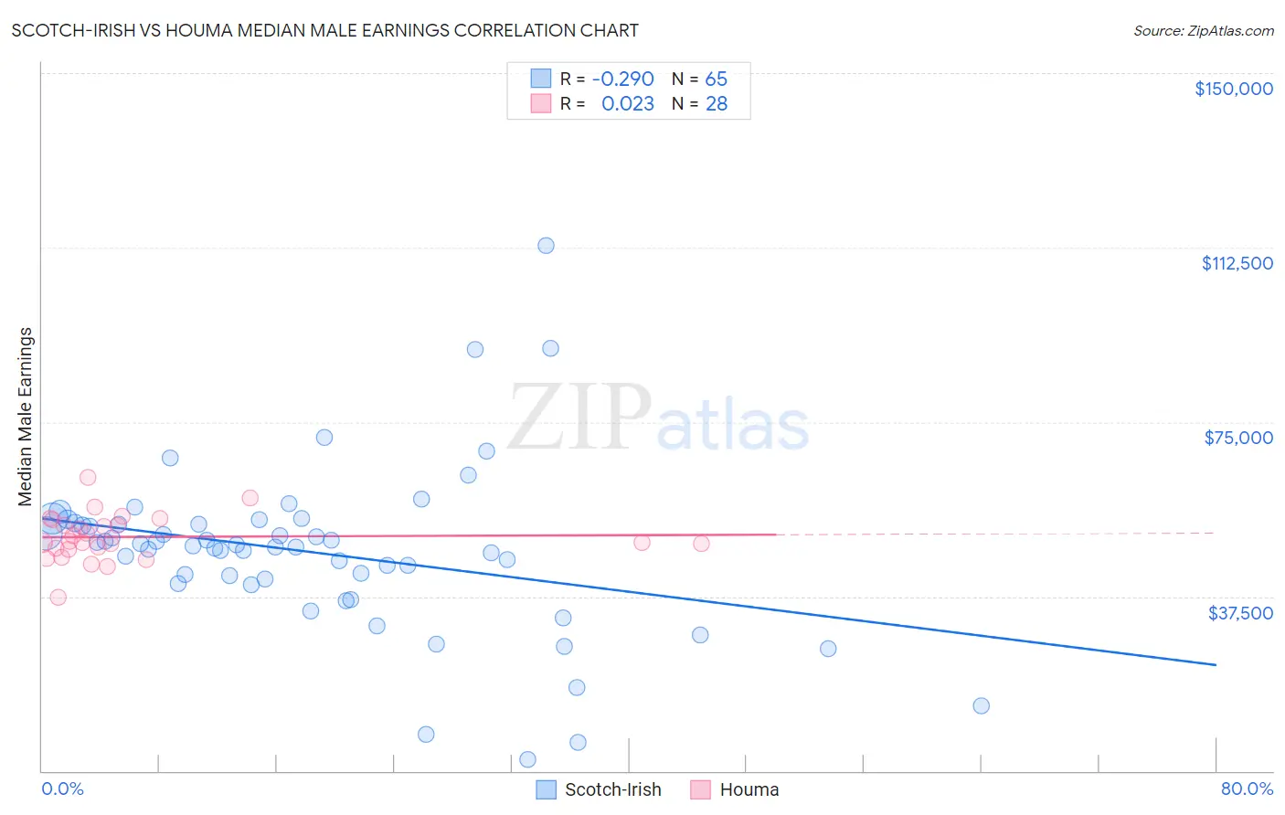 Scotch-Irish vs Houma Median Male Earnings