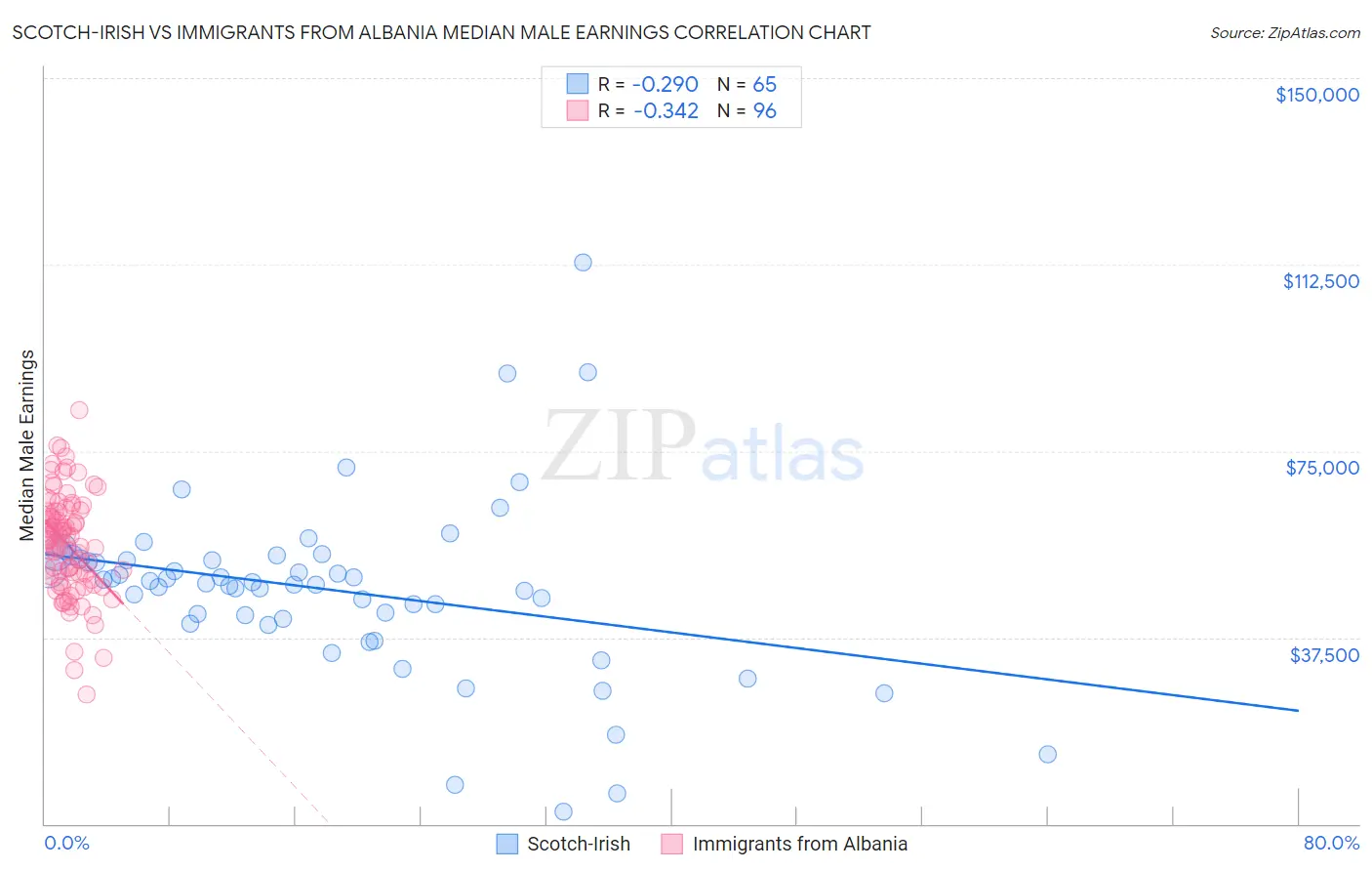 Scotch-Irish vs Immigrants from Albania Median Male Earnings