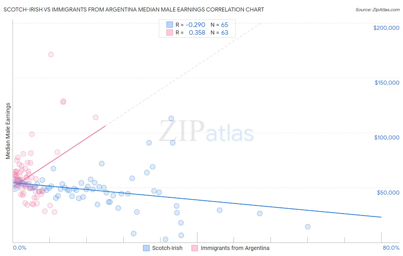 Scotch-Irish vs Immigrants from Argentina Median Male Earnings