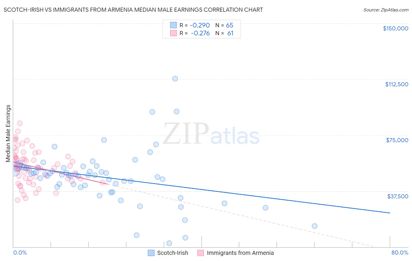 Scotch-Irish vs Immigrants from Armenia Median Male Earnings
