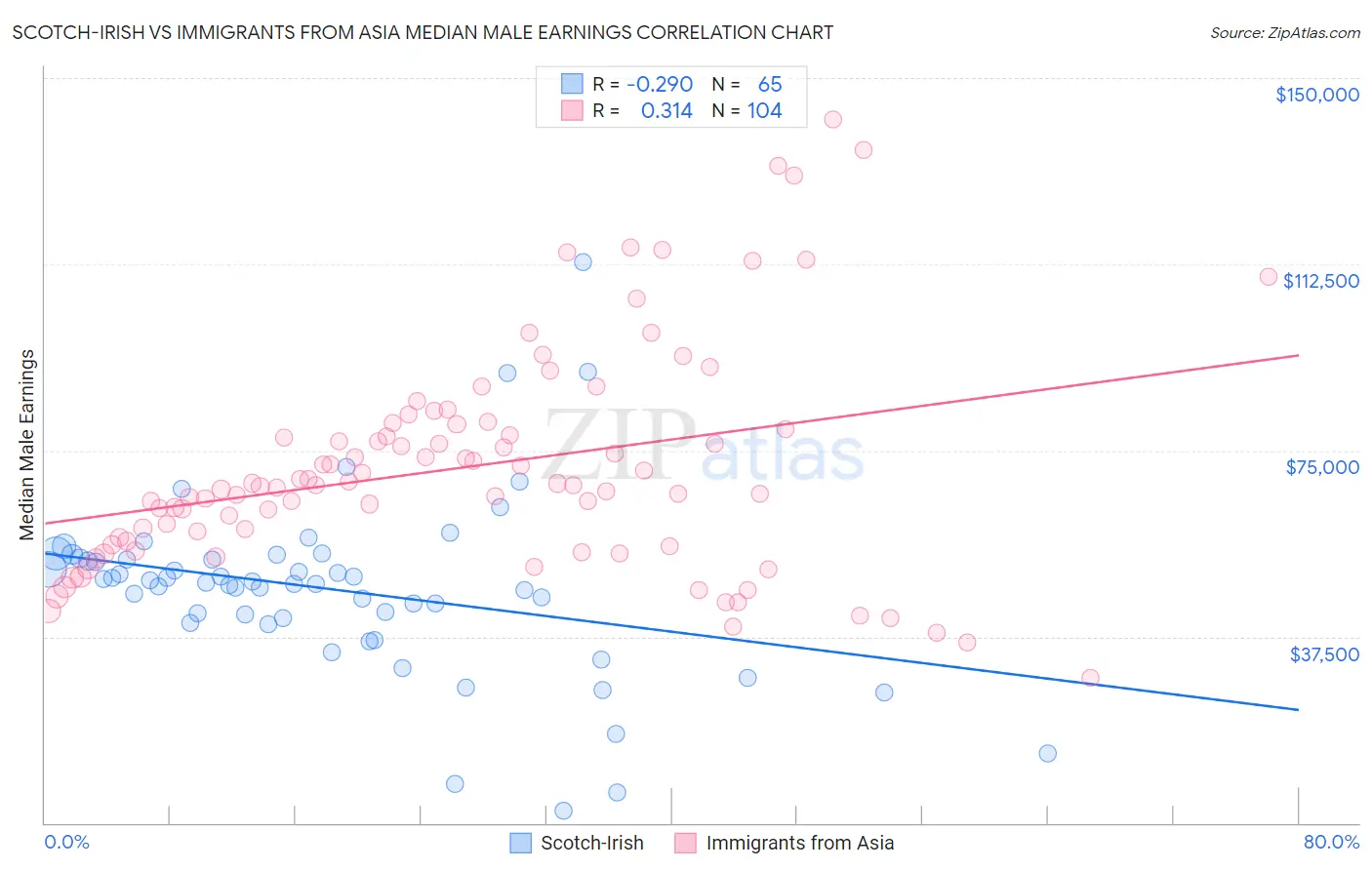 Scotch-Irish vs Immigrants from Asia Median Male Earnings