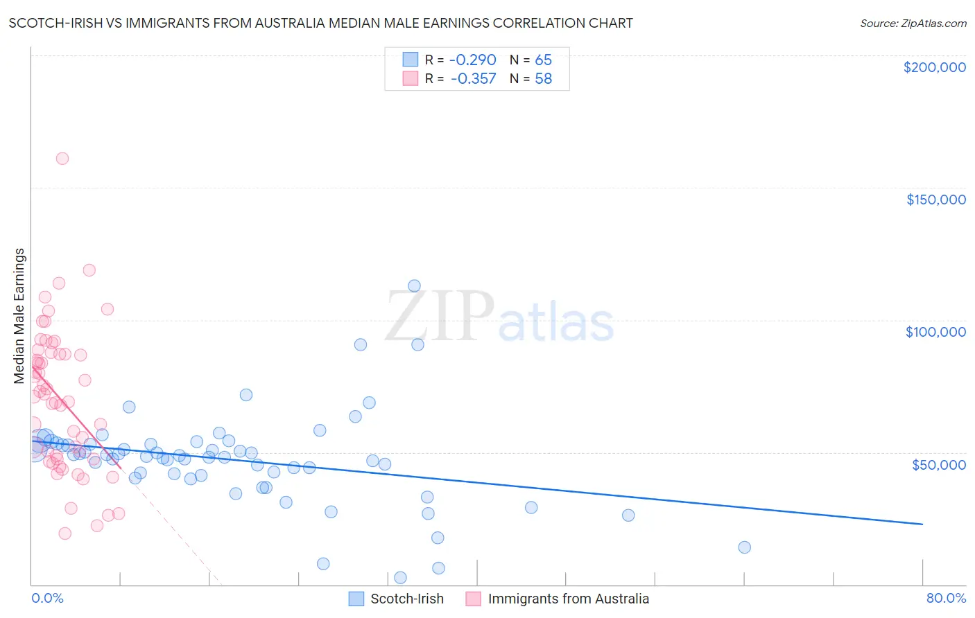 Scotch-Irish vs Immigrants from Australia Median Male Earnings