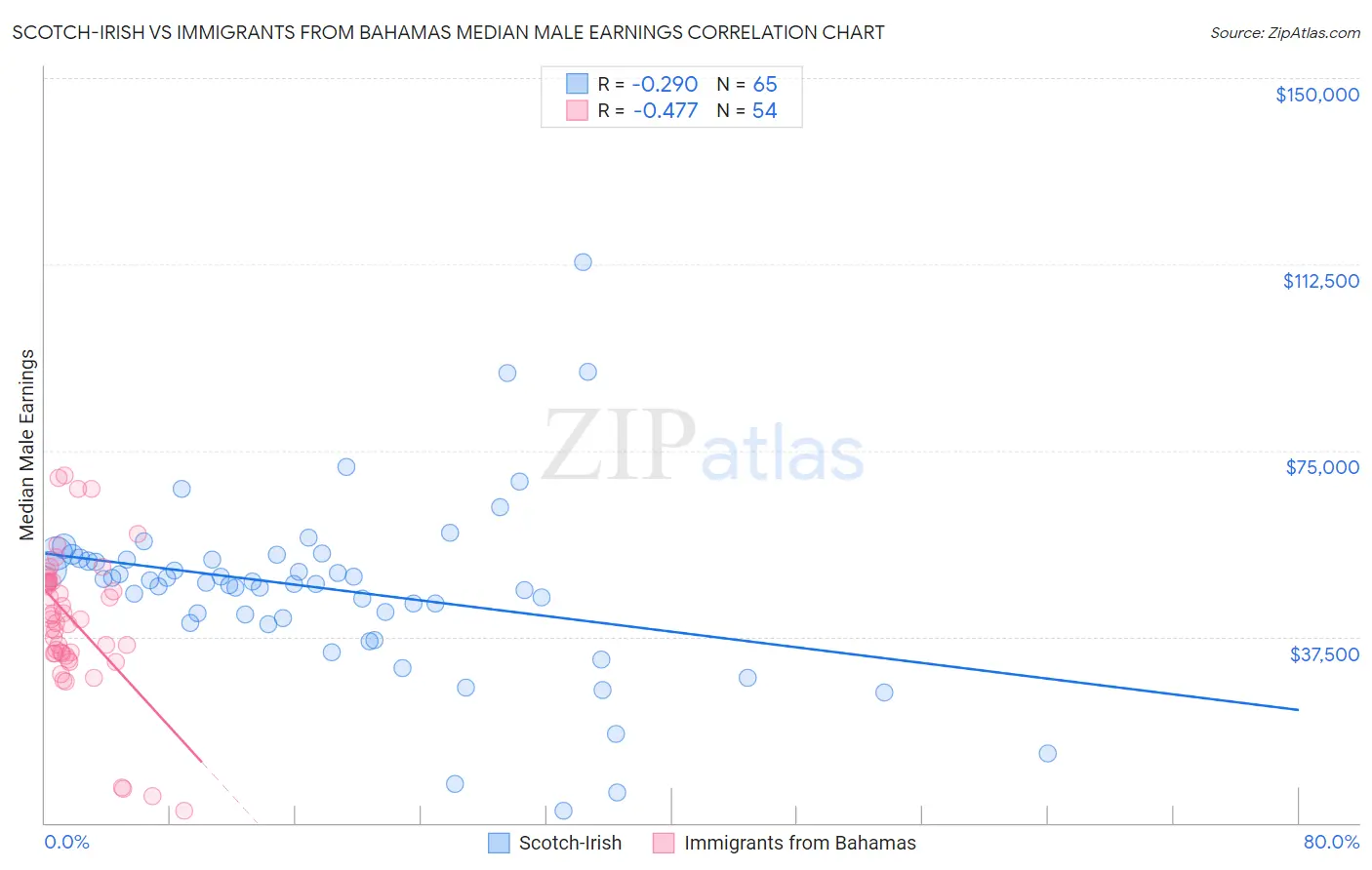 Scotch-Irish vs Immigrants from Bahamas Median Male Earnings