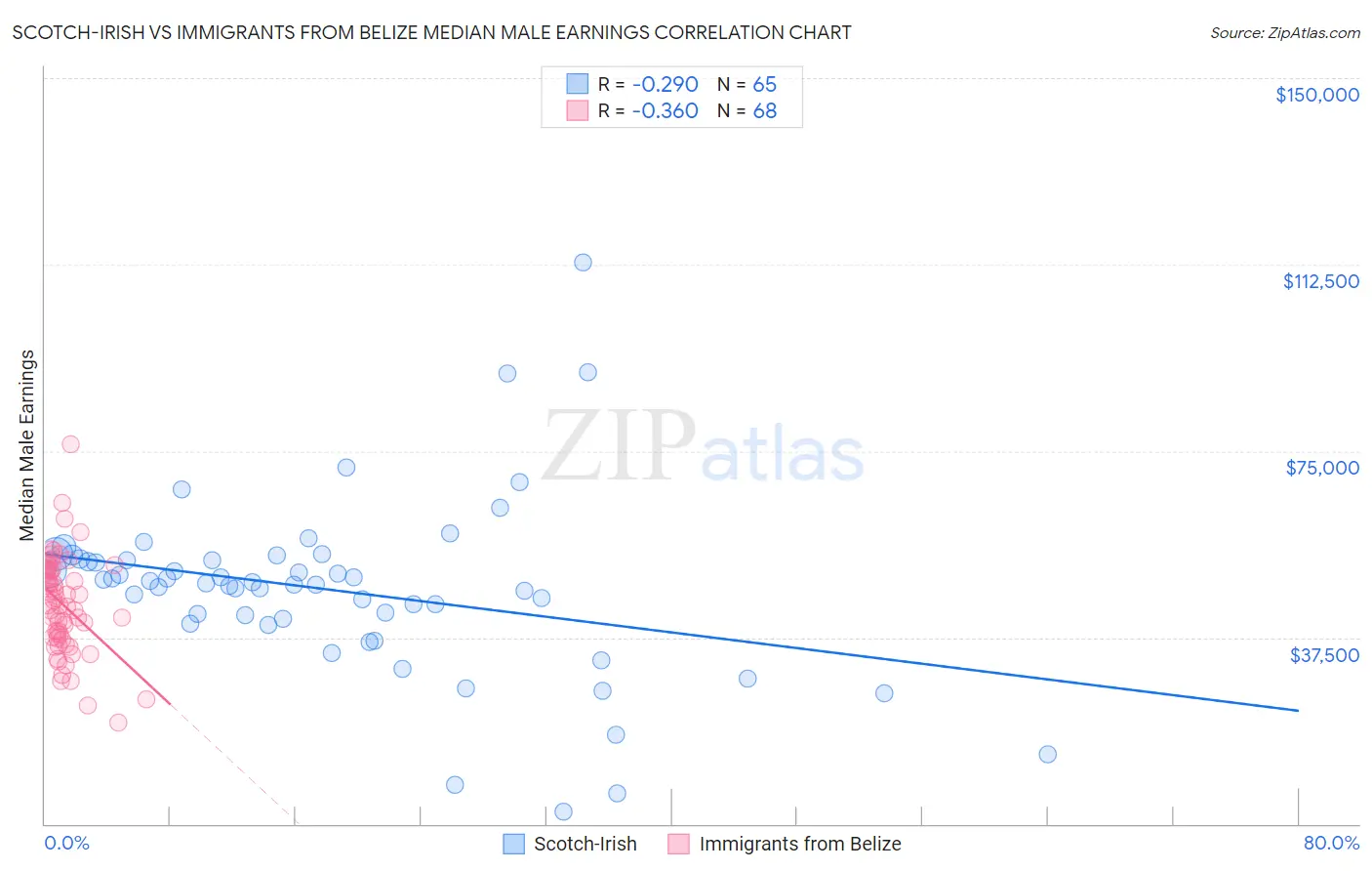 Scotch-Irish vs Immigrants from Belize Median Male Earnings
