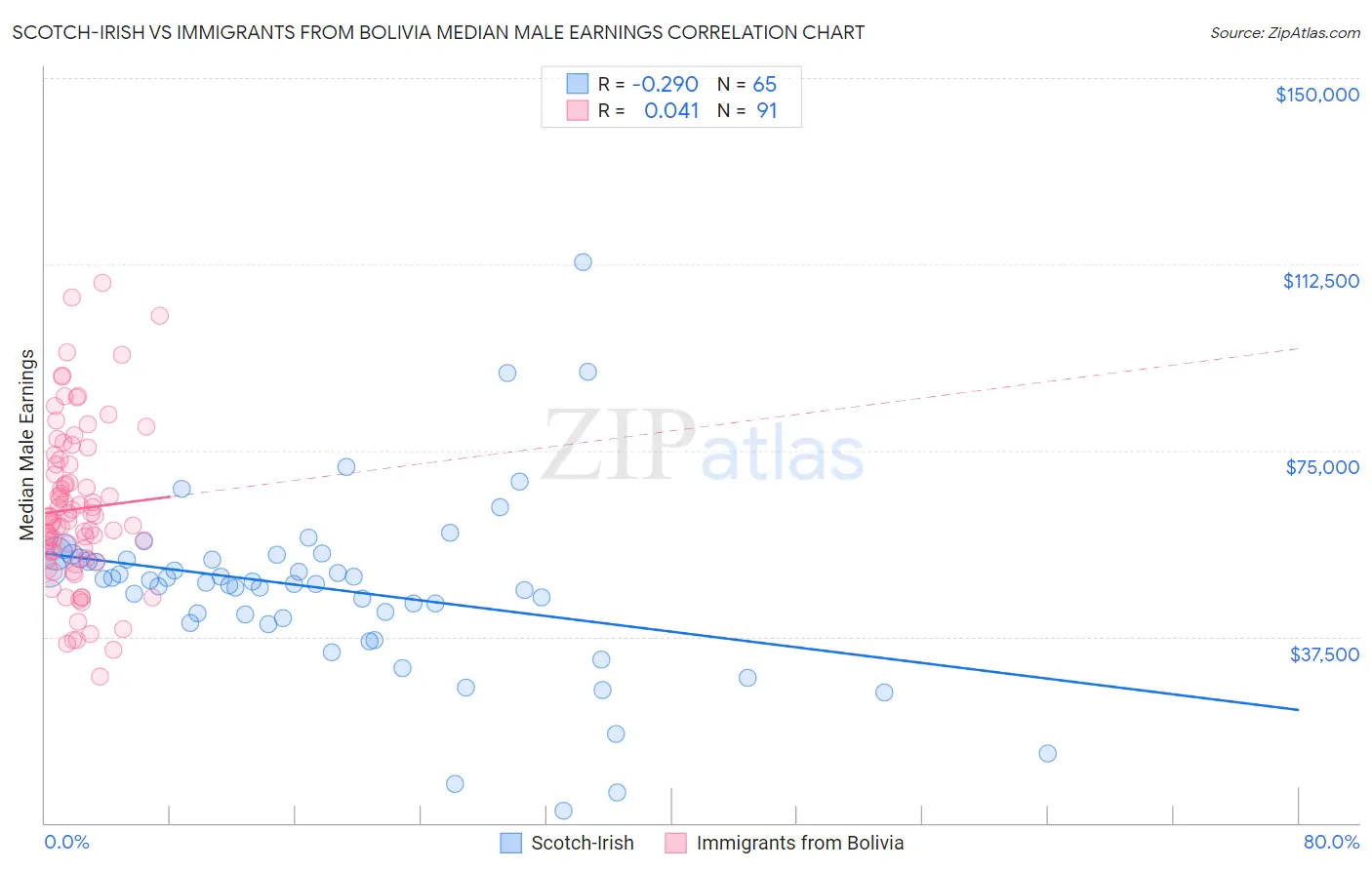 Scotch-Irish vs Immigrants from Bolivia Median Male Earnings