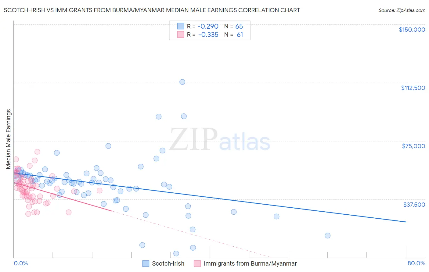 Scotch-Irish vs Immigrants from Burma/Myanmar Median Male Earnings