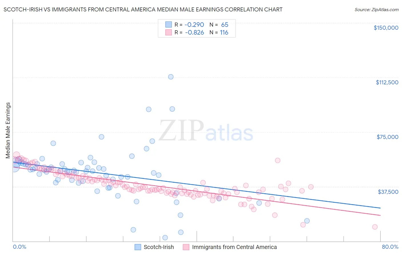 Scotch-Irish vs Immigrants from Central America Median Male Earnings