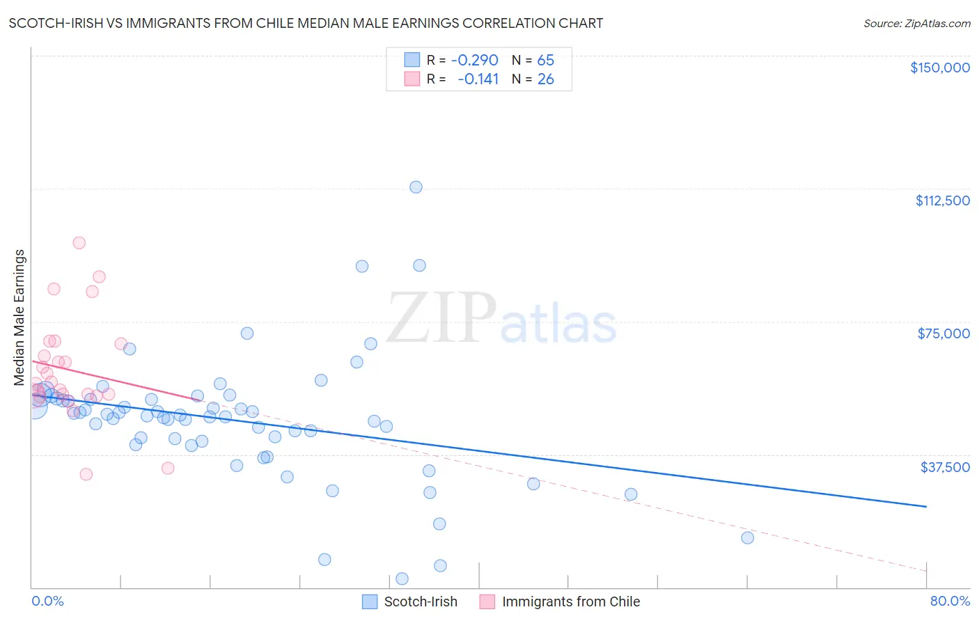 Scotch-Irish vs Immigrants from Chile Median Male Earnings