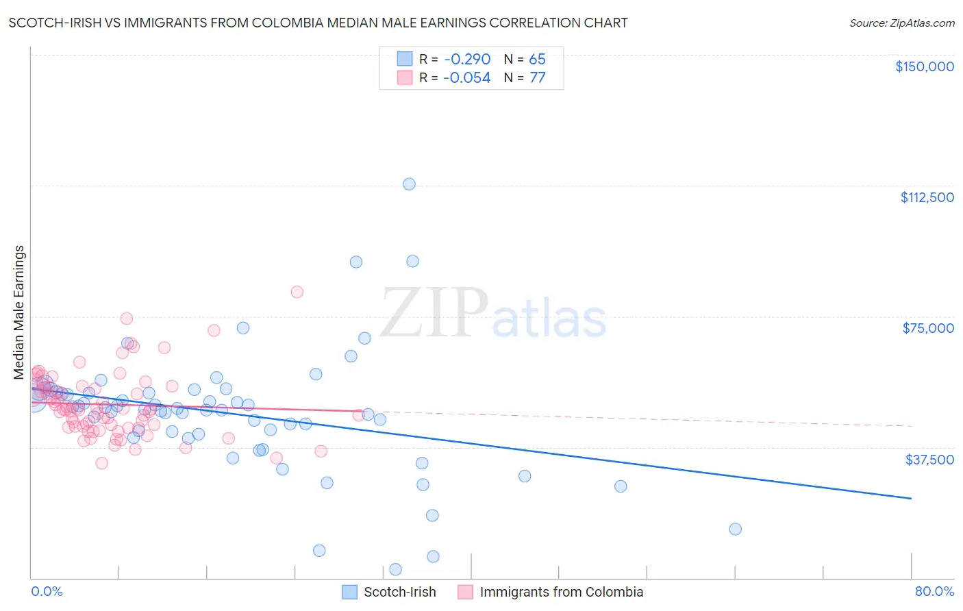 Scotch-Irish vs Immigrants from Colombia Median Male Earnings