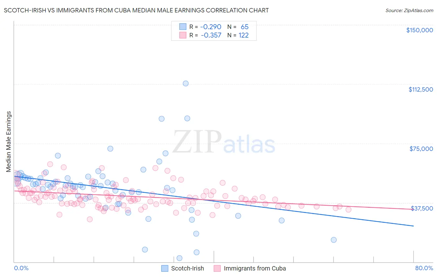 Scotch-Irish vs Immigrants from Cuba Median Male Earnings