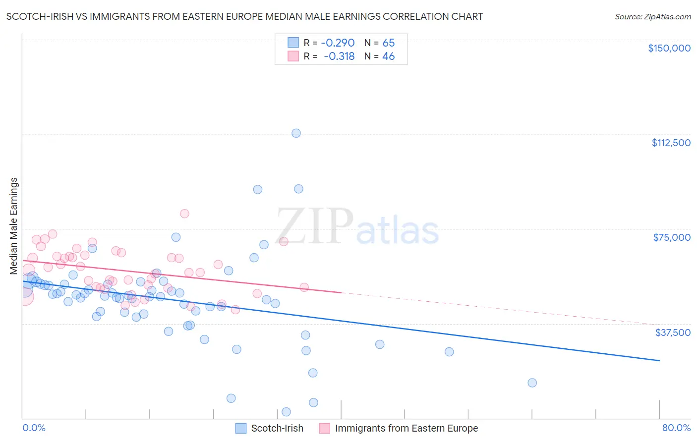 Scotch-Irish vs Immigrants from Eastern Europe Median Male Earnings