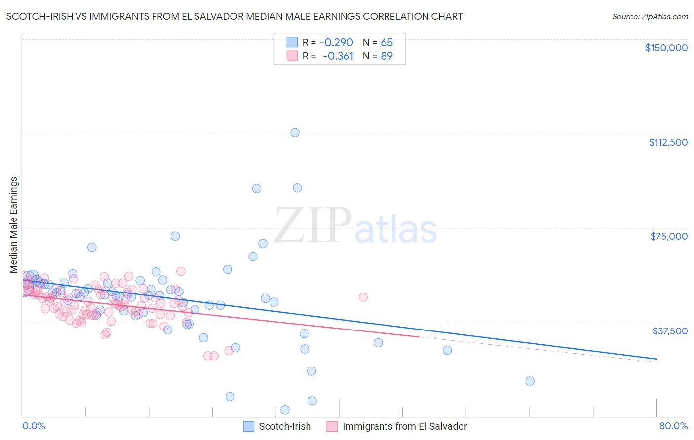 Scotch-Irish vs Immigrants from El Salvador Median Male Earnings