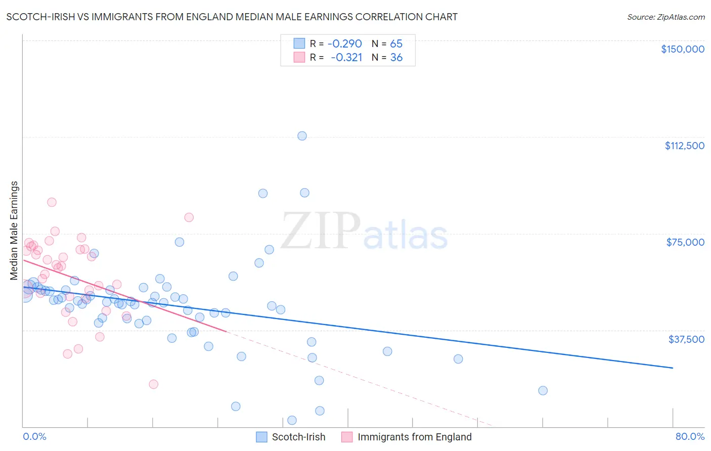 Scotch-Irish vs Immigrants from England Median Male Earnings