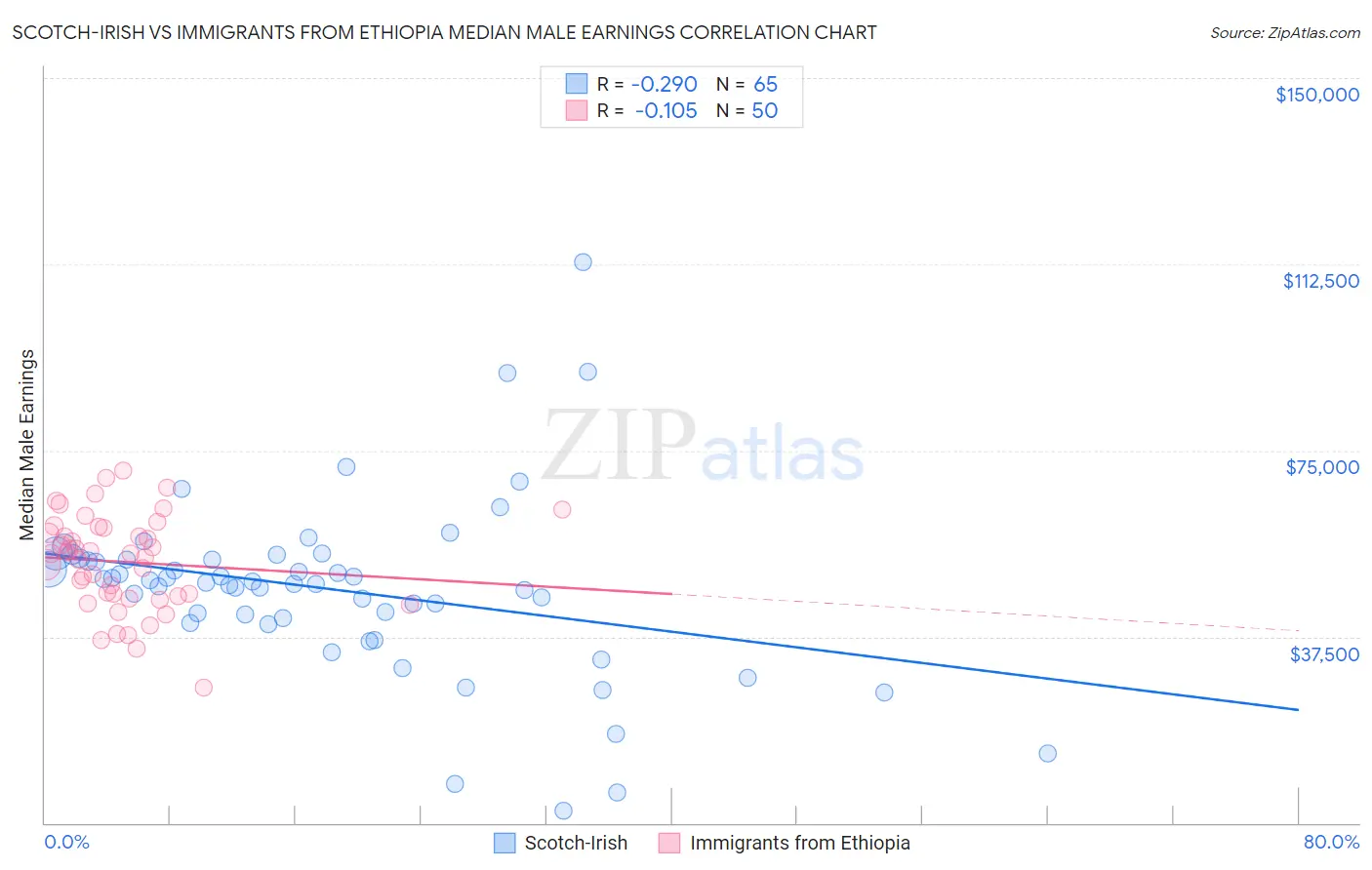 Scotch-Irish vs Immigrants from Ethiopia Median Male Earnings