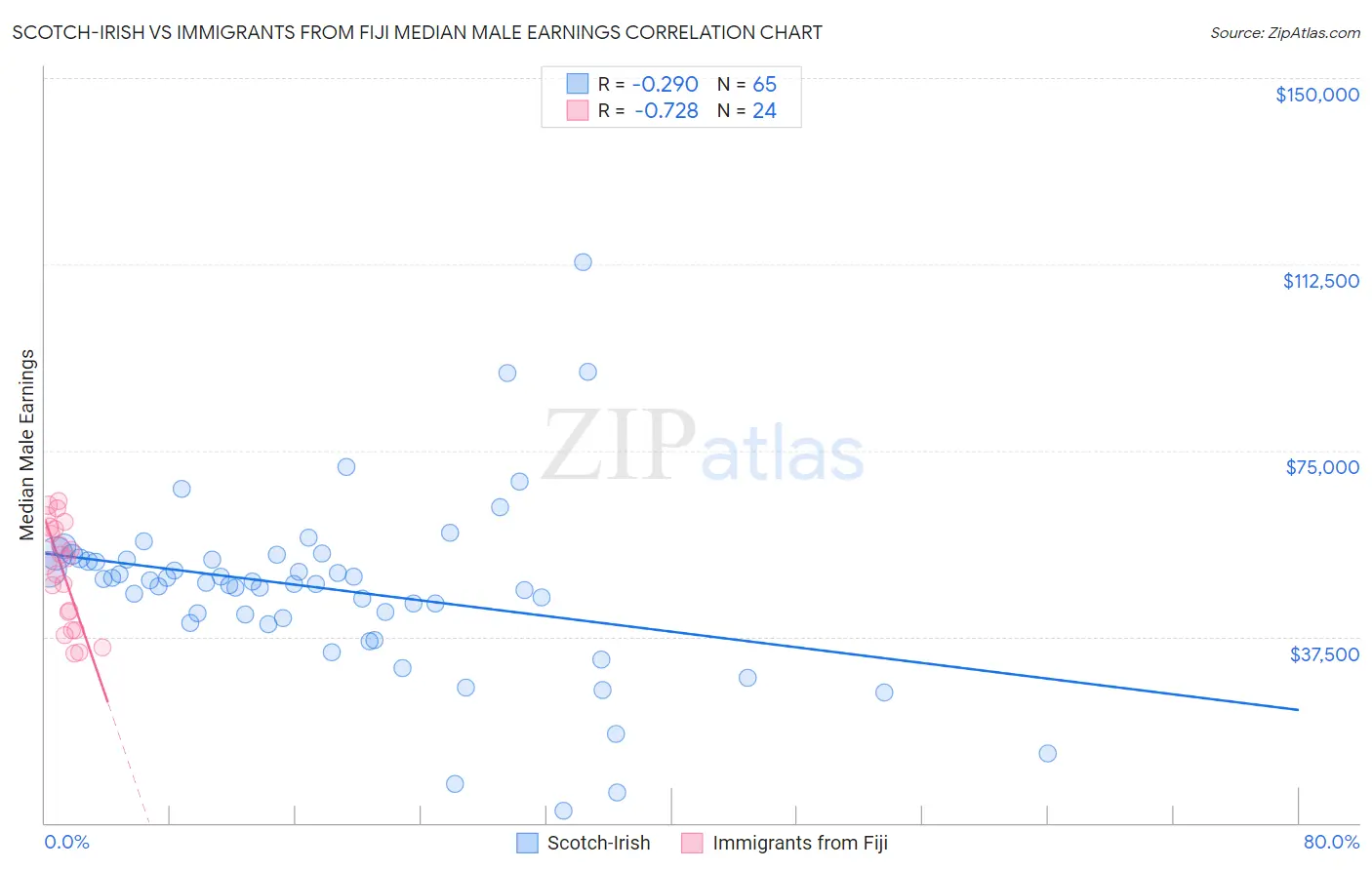 Scotch-Irish vs Immigrants from Fiji Median Male Earnings