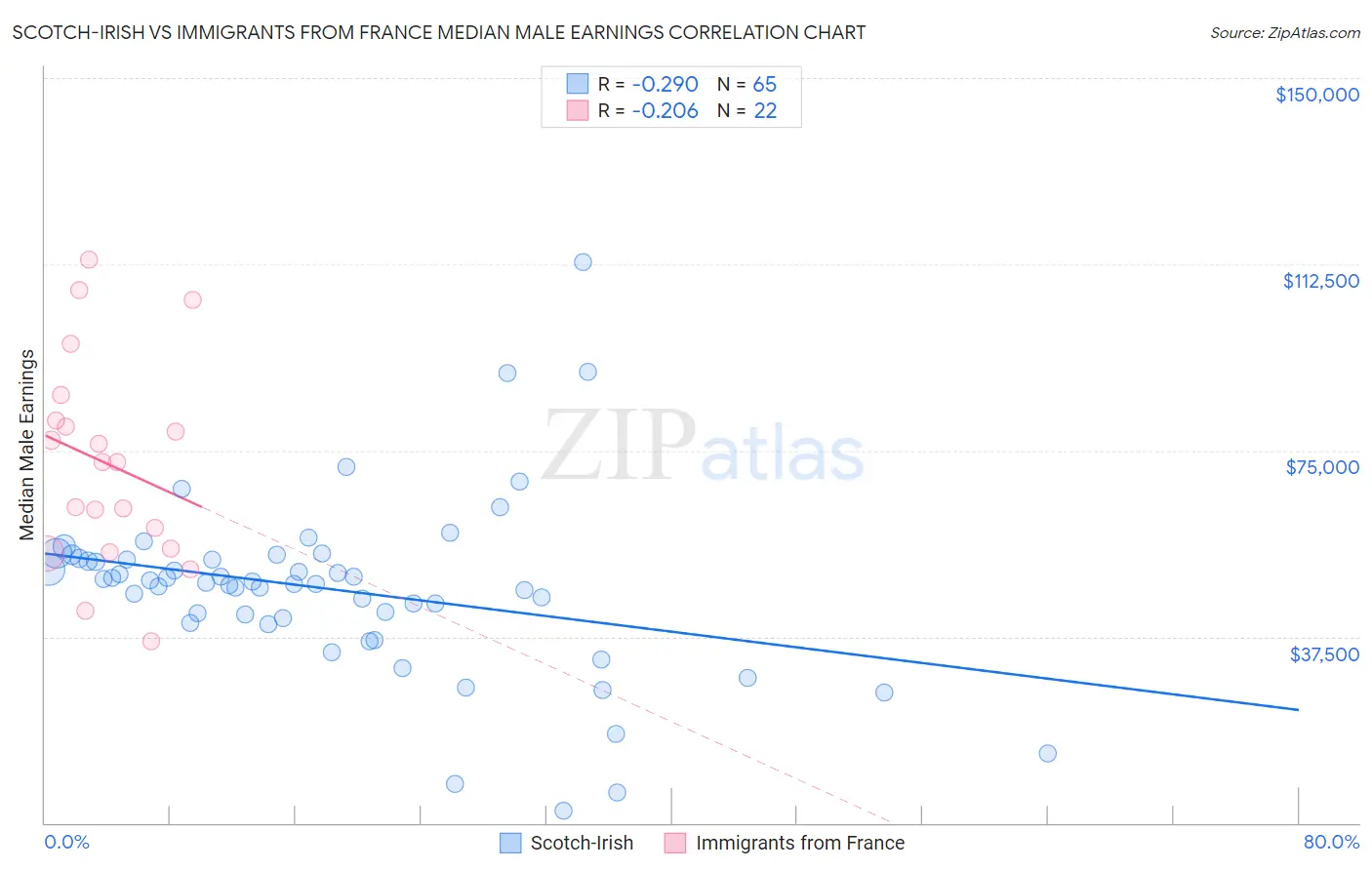 Scotch-Irish vs Immigrants from France Median Male Earnings