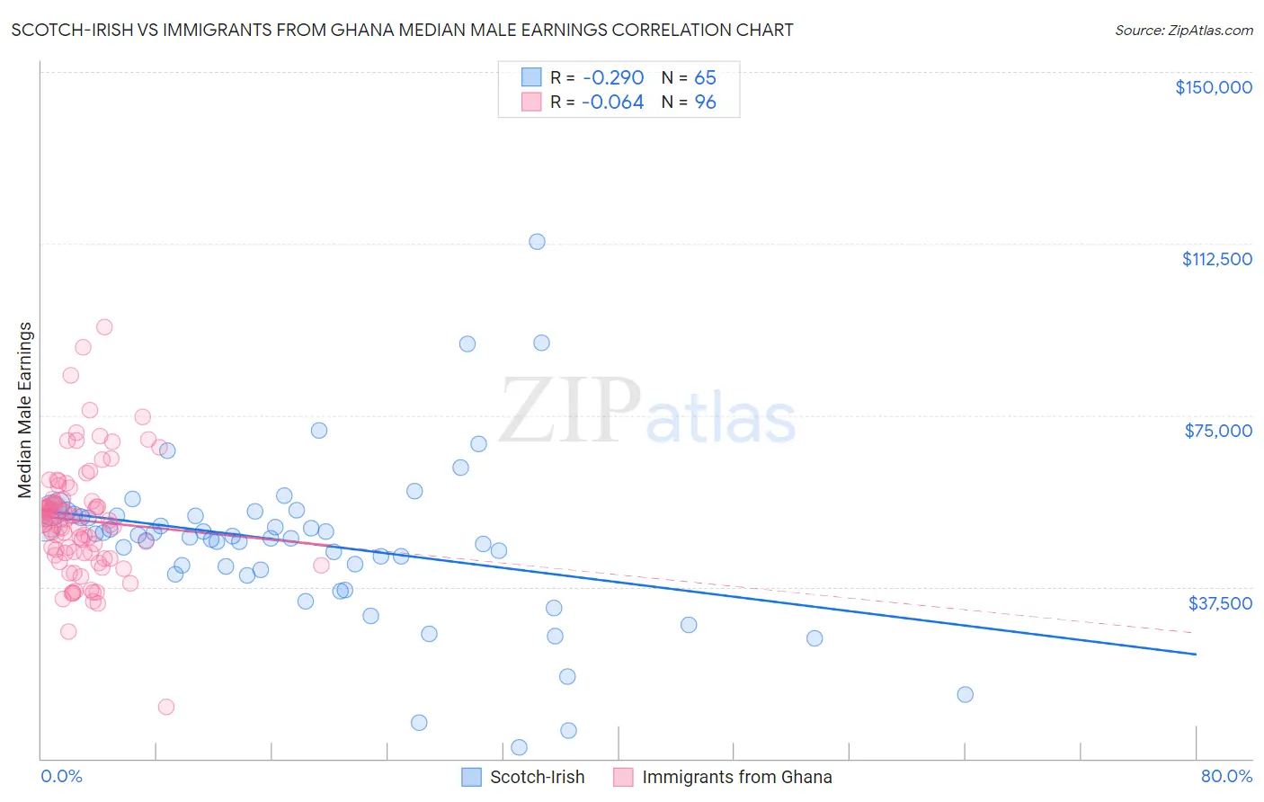 Scotch-Irish vs Immigrants from Ghana Median Male Earnings