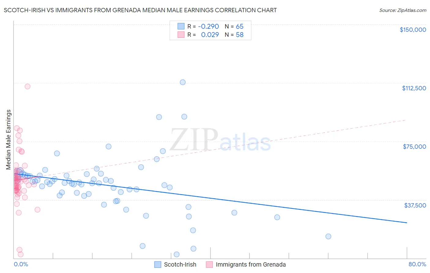 Scotch-Irish vs Immigrants from Grenada Median Male Earnings