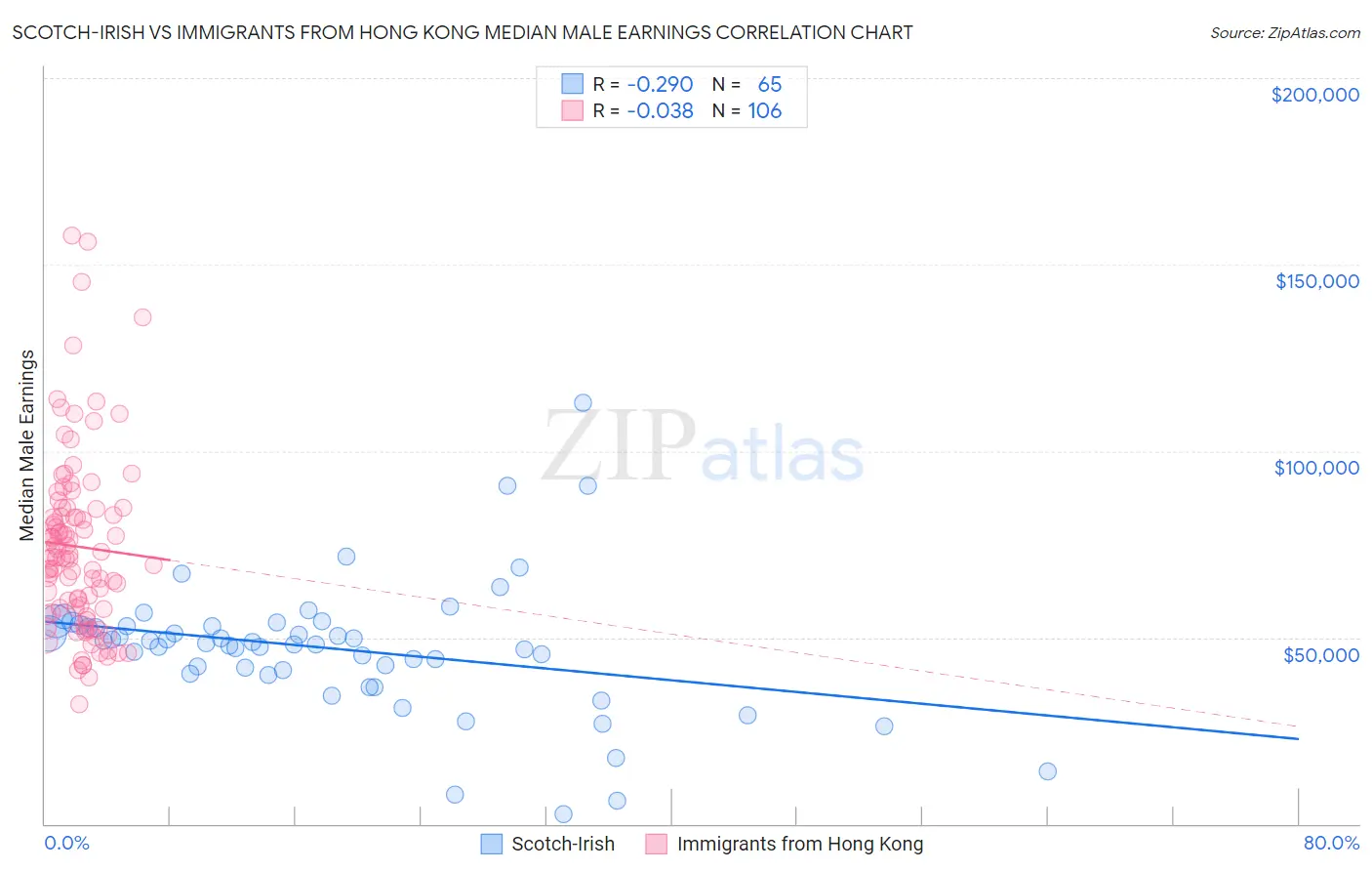 Scotch-Irish vs Immigrants from Hong Kong Median Male Earnings