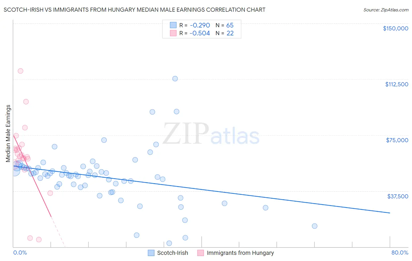 Scotch-Irish vs Immigrants from Hungary Median Male Earnings