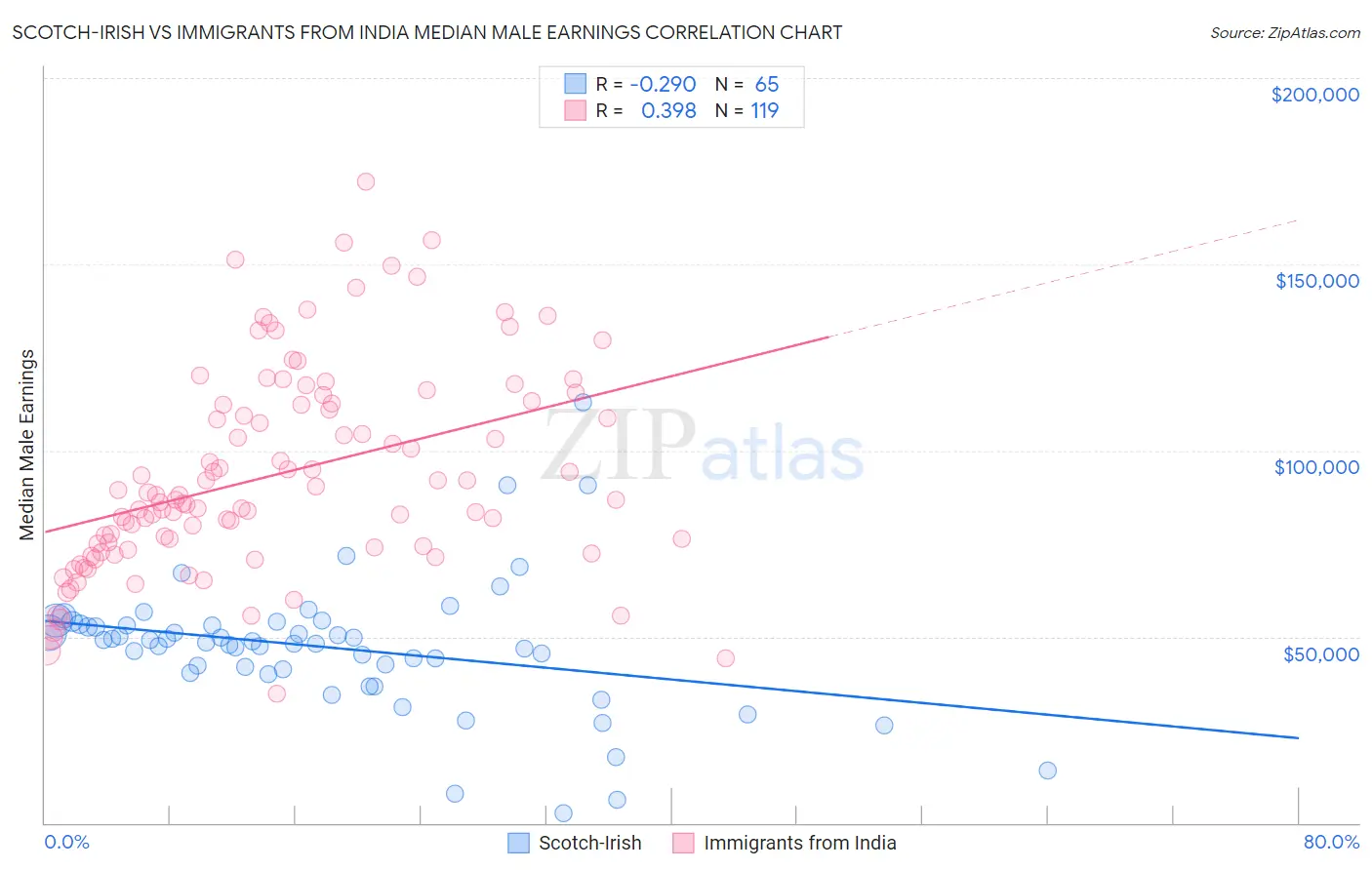 Scotch-Irish vs Immigrants from India Median Male Earnings