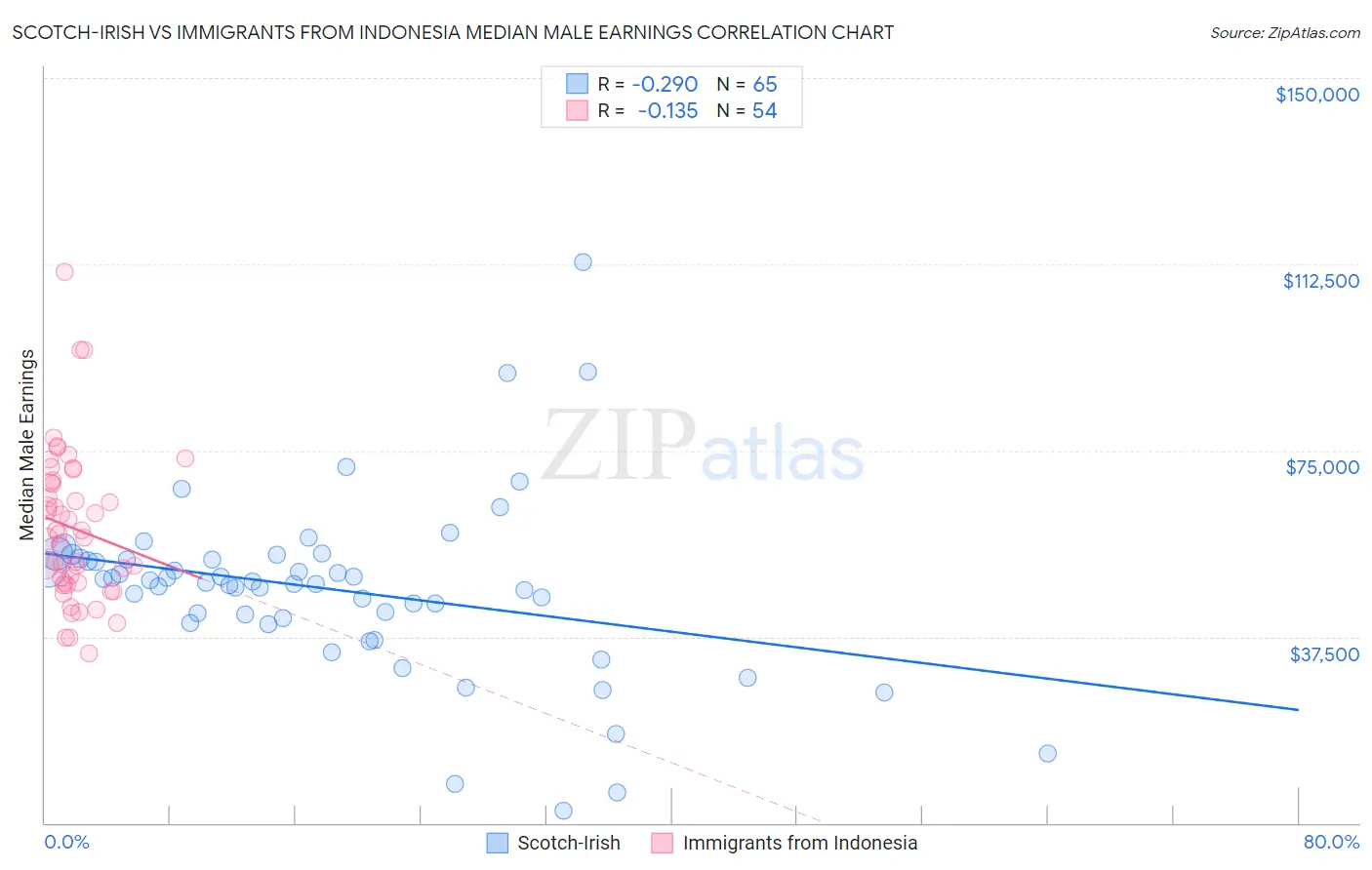 Scotch-Irish vs Immigrants from Indonesia Median Male Earnings