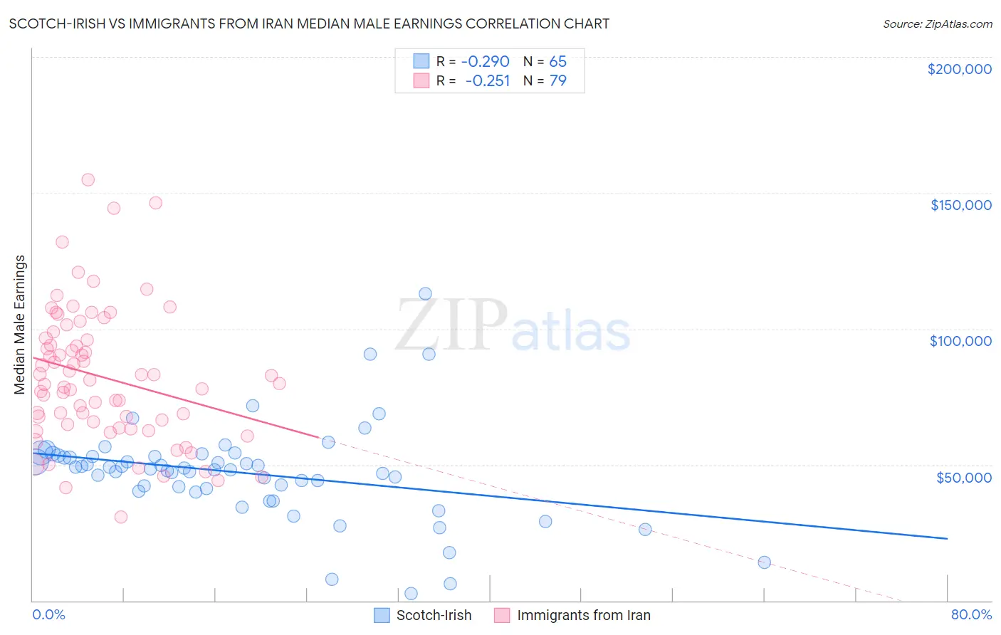 Scotch-Irish vs Immigrants from Iran Median Male Earnings