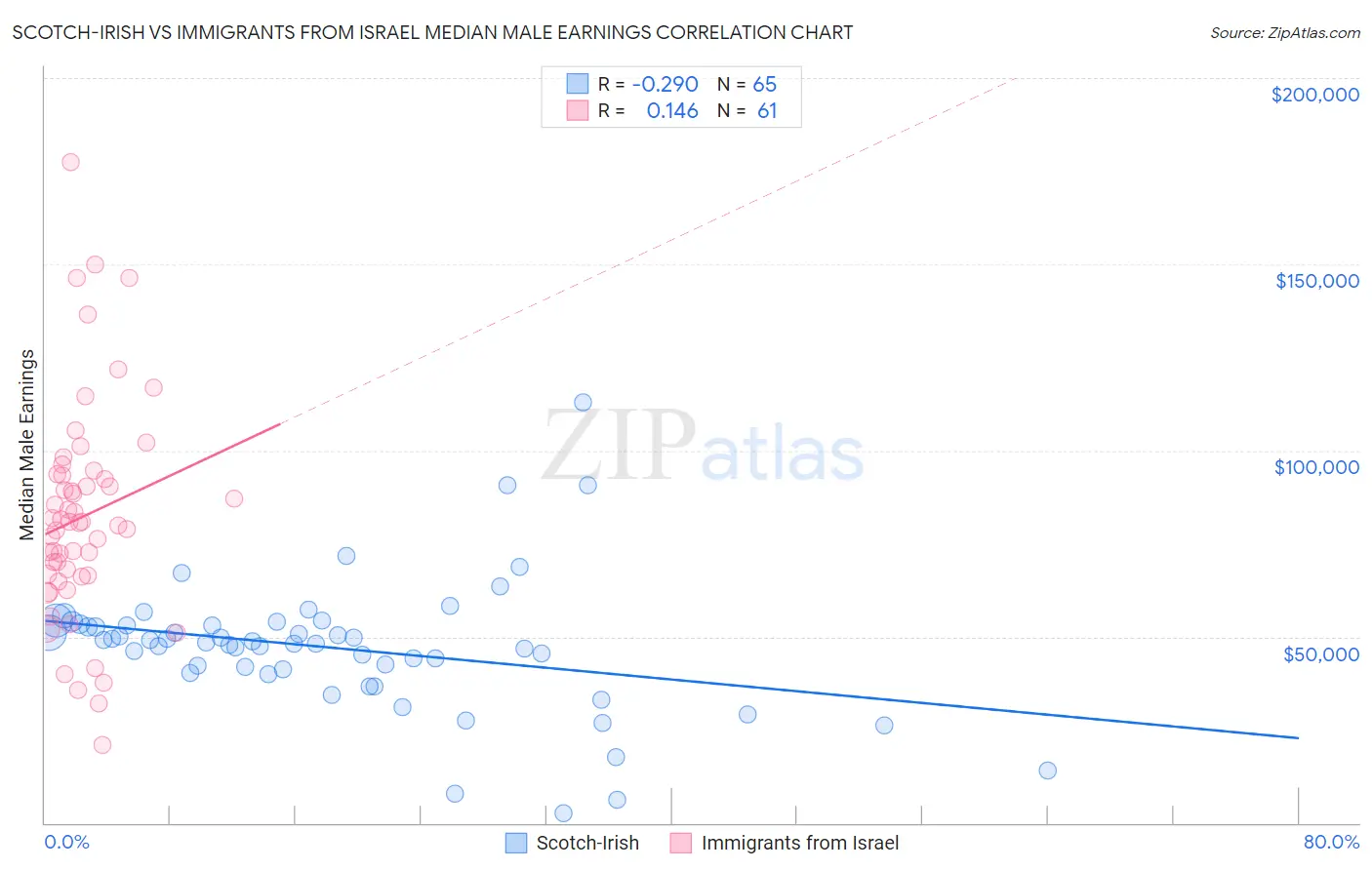 Scotch-Irish vs Immigrants from Israel Median Male Earnings