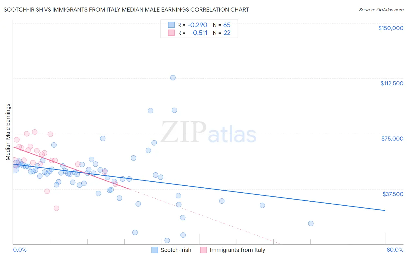 Scotch-Irish vs Immigrants from Italy Median Male Earnings