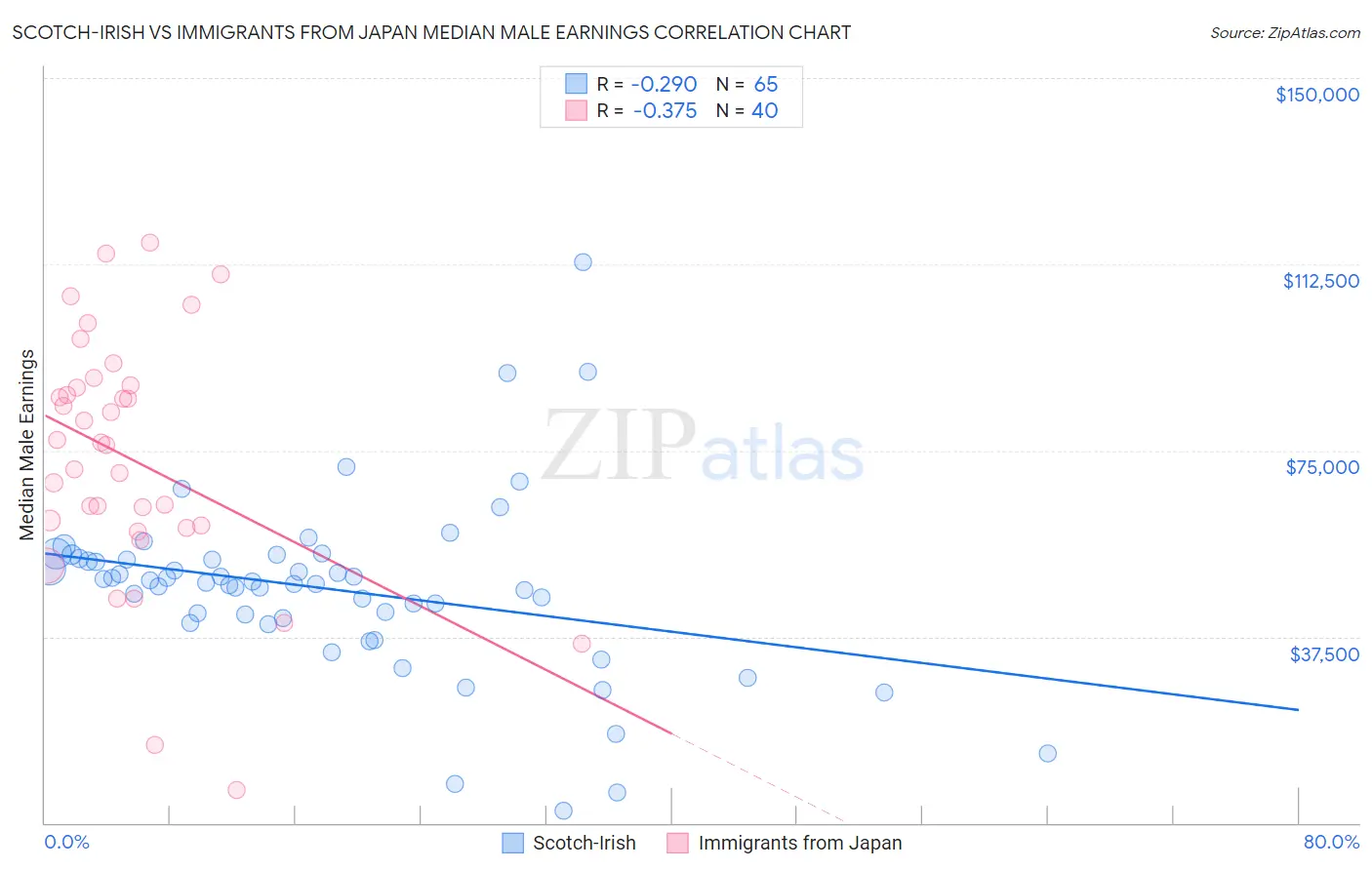 Scotch-Irish vs Immigrants from Japan Median Male Earnings