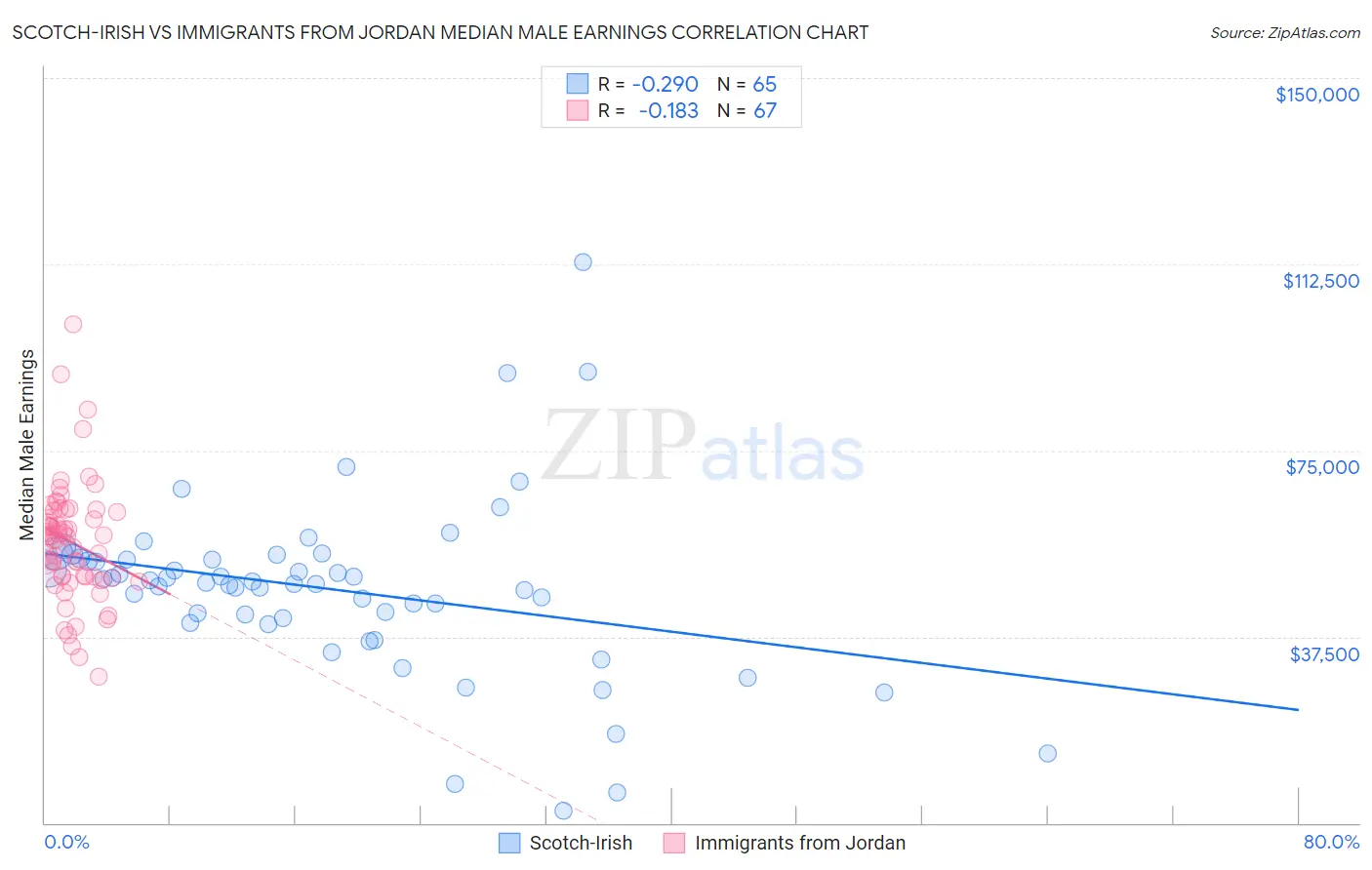 Scotch-Irish vs Immigrants from Jordan Median Male Earnings