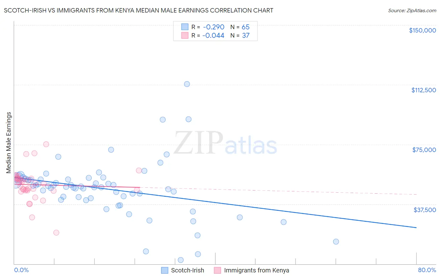 Scotch-Irish vs Immigrants from Kenya Median Male Earnings
