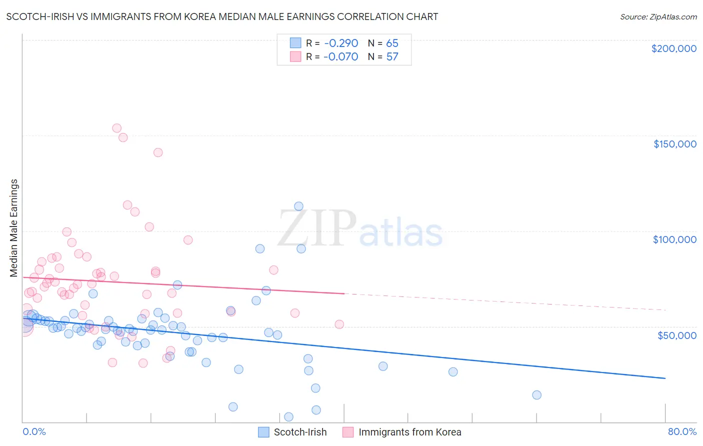 Scotch-Irish vs Immigrants from Korea Median Male Earnings