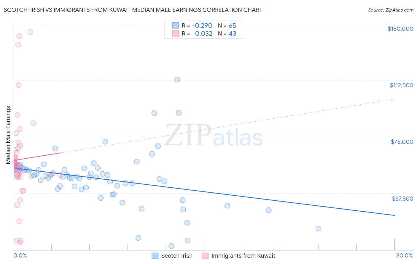 Scotch-Irish vs Immigrants from Kuwait Median Male Earnings