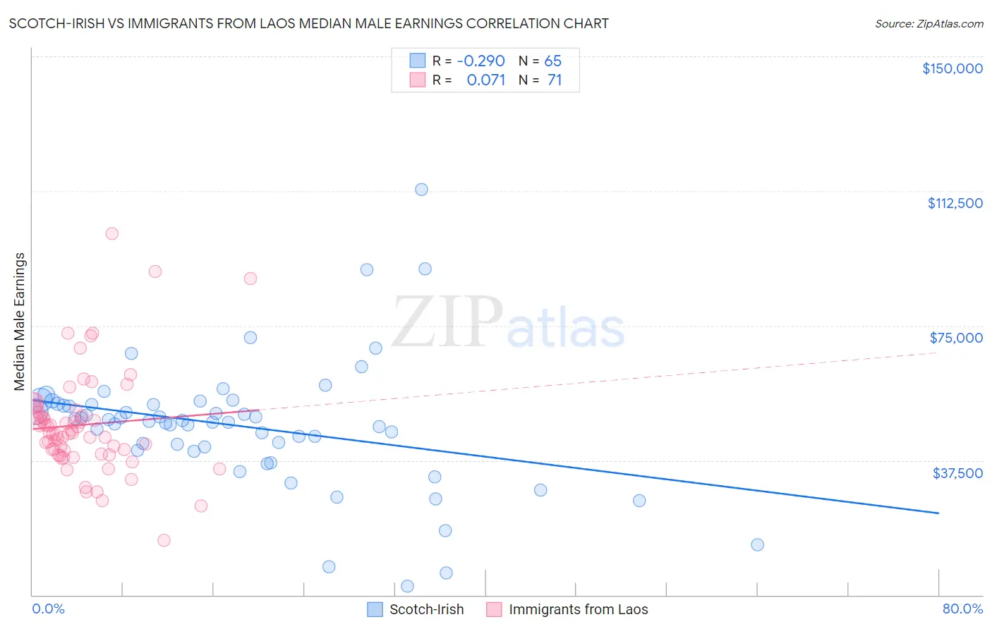 Scotch-Irish vs Immigrants from Laos Median Male Earnings