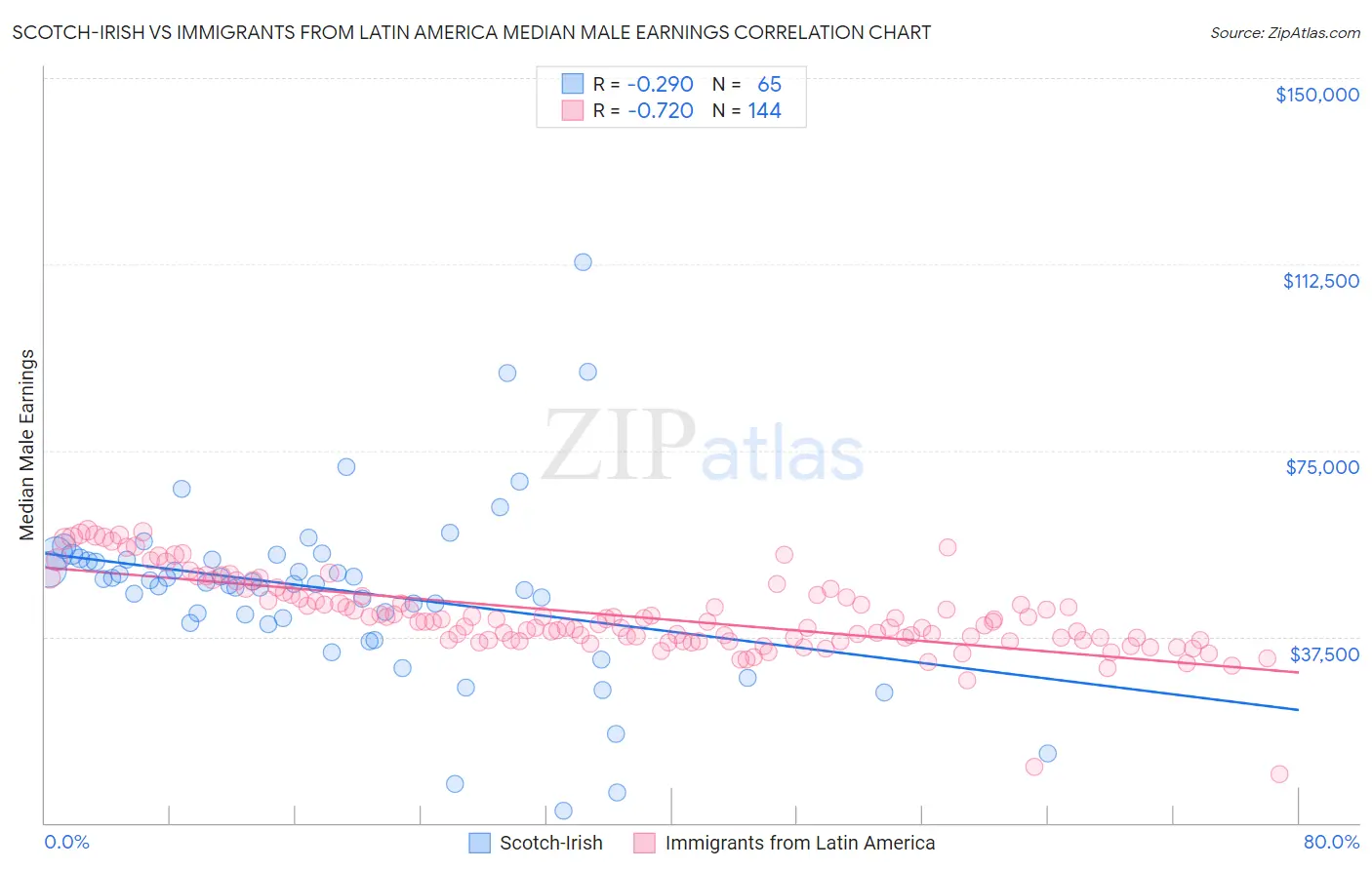 Scotch-Irish vs Immigrants from Latin America Median Male Earnings