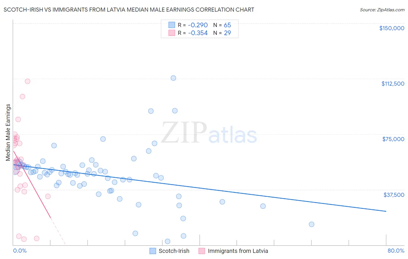 Scotch-Irish vs Immigrants from Latvia Median Male Earnings