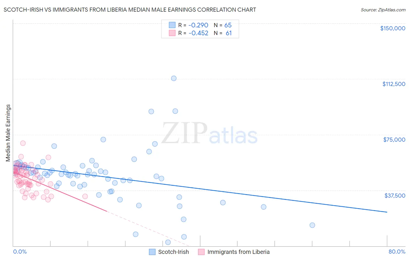 Scotch-Irish vs Immigrants from Liberia Median Male Earnings