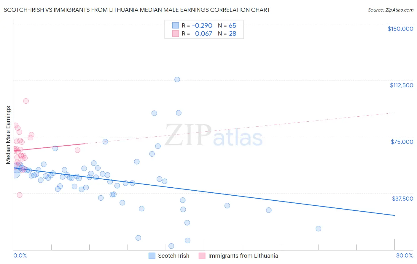 Scotch-Irish vs Immigrants from Lithuania Median Male Earnings