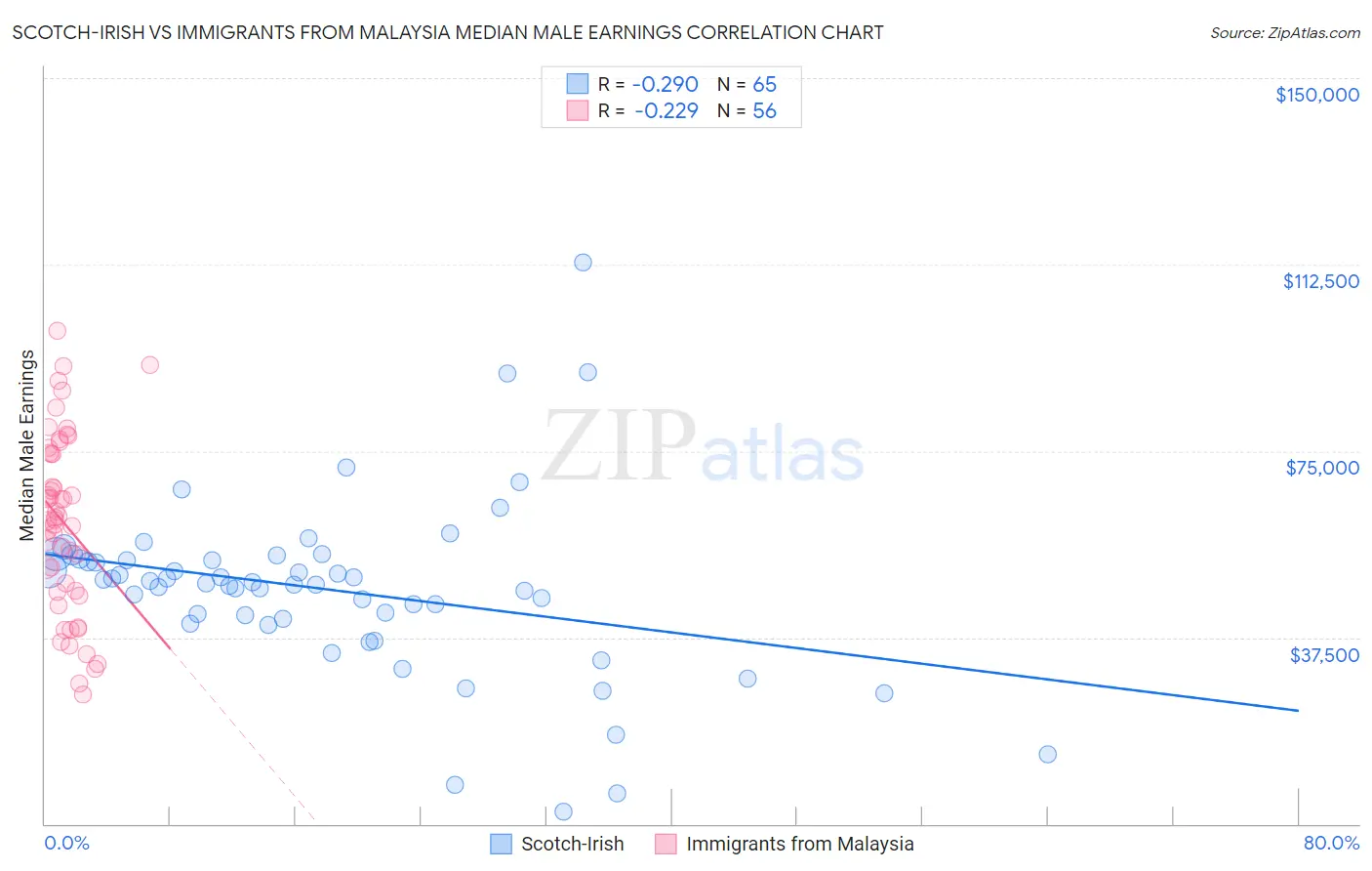 Scotch-Irish vs Immigrants from Malaysia Median Male Earnings